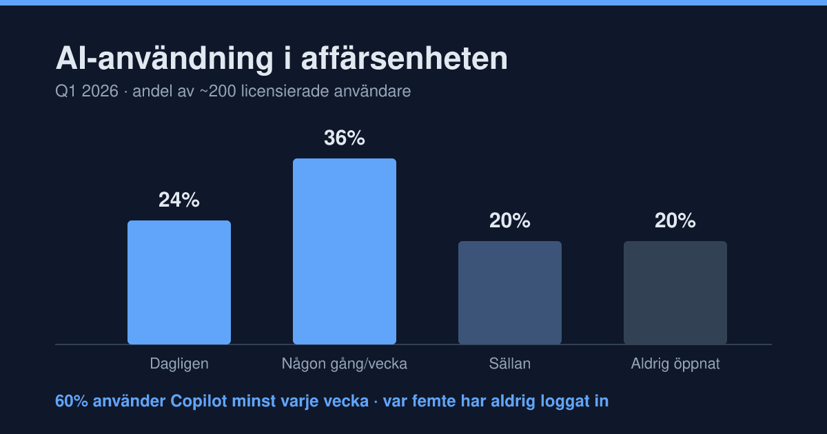 Stapeldiagram över AI-användning i affärsenheten Q1 2026: 24% använder Copilot dagligen, 36% någon gång i veckan, 20% sällan och 20% har aldrig öppnat det.
