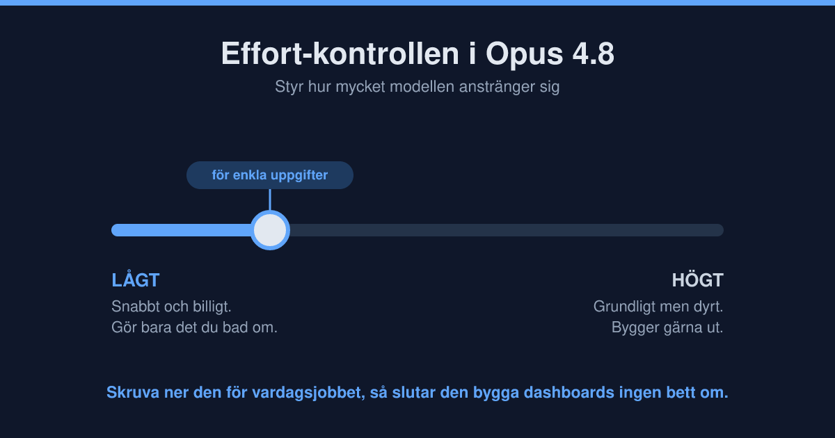Reglage som visar effort-kontrollen i Claude Opus 4.8: en skala mellan Lågt (snabbt, billigt, gör bara det du bad om) och Högt (grundligt men dyrt, bygger gärna ut), inställd mot det låga läget för enkla uppgifter.