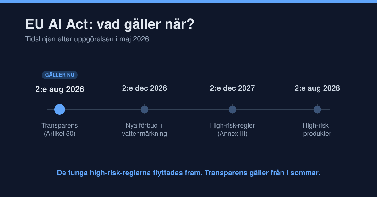 Tidslinje över EU AI Act: transparenskrav (Artikel 50) gäller från 2:e augusti 2026, nya förbud och vattenmärkning från 2:e december 2026, high-risk-regler (Annex III) från 2:e december 2027 och high-risk i produkter från 2:e augusti 2028.