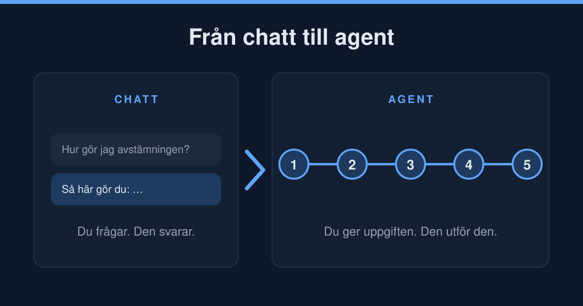 Illustration av skiftet från chatt till agent: till vänster en chatt där du frågar och får svar, till höger en agent som utför uppgiften i fem steg.