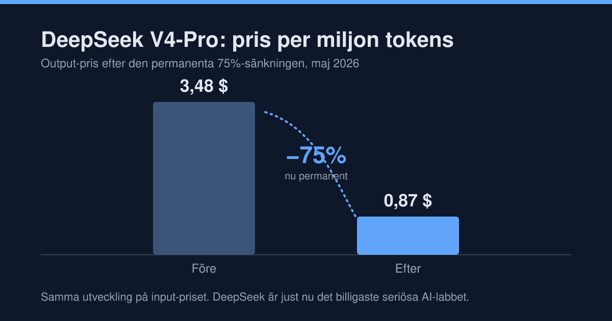 Stapeldiagram: DeepSeek V4-Pro:s output-pris per miljon tokens föll från 3,48 dollar till 0,87 dollar, en permanent sänkning på 75 procent.